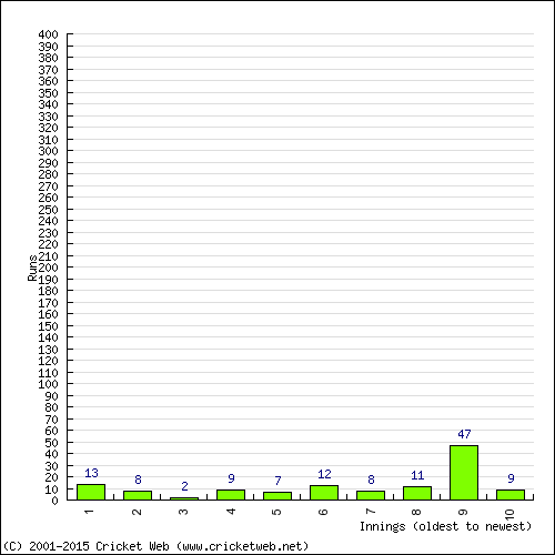 Batting Recent Scores