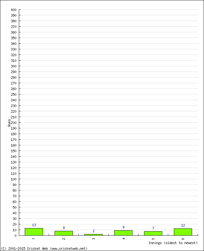 Batting Performance Innings by Innings - Home