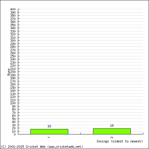 Batting Recent Scores