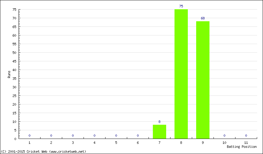 Runs by Batting Position