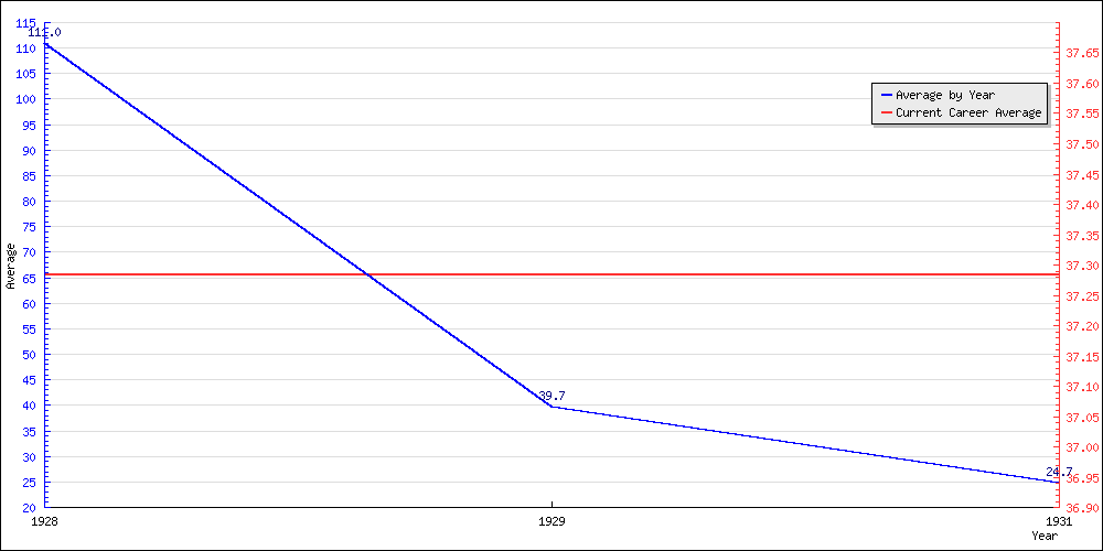 Bowling Average by Year