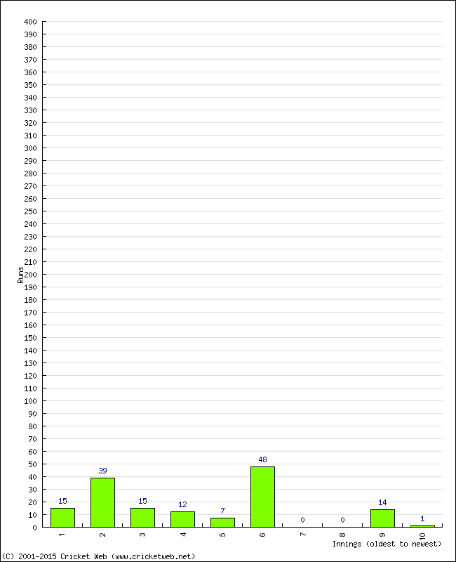 Batting Performance Innings by Innings - Home