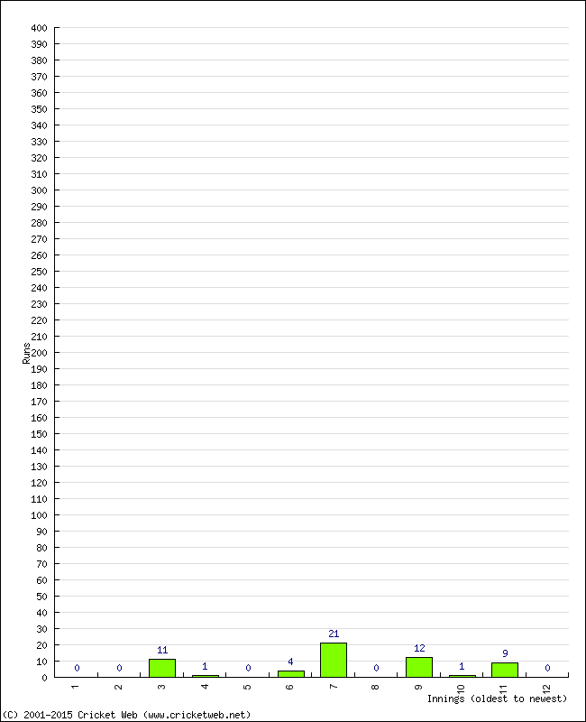 Batting Performance Innings by Innings