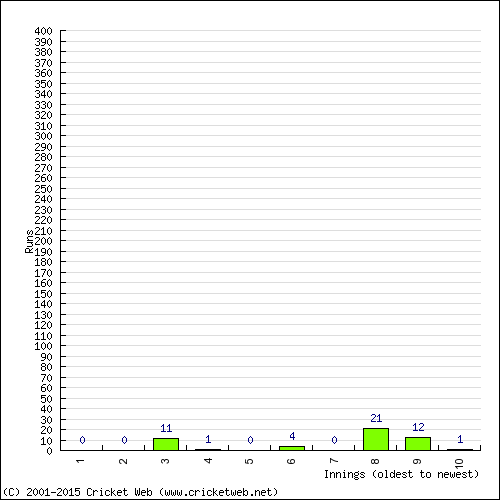 Batting Recent Scores