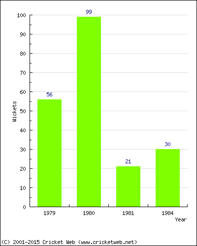 Runs by Year