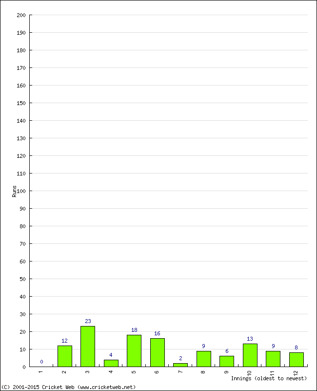 Batting Performance Innings by Innings - Home