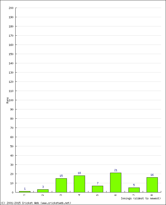 Batting Performance Innings by Innings - Away