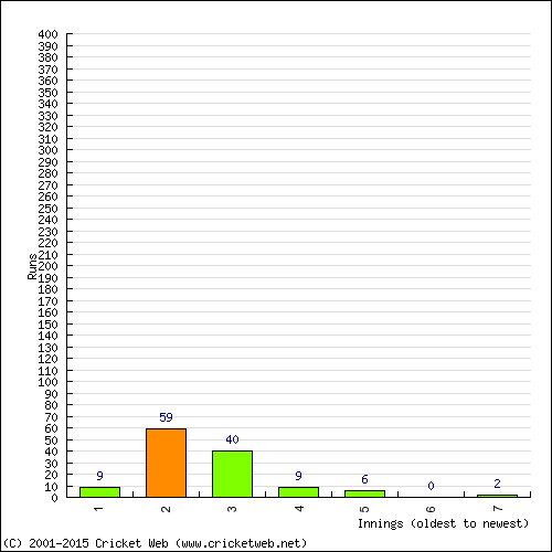 Batting Recent Scores