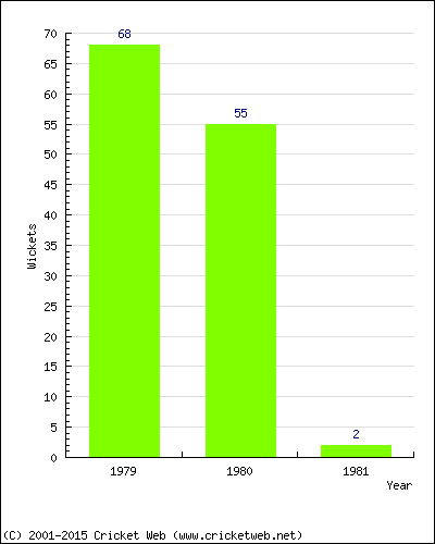 Runs by Year