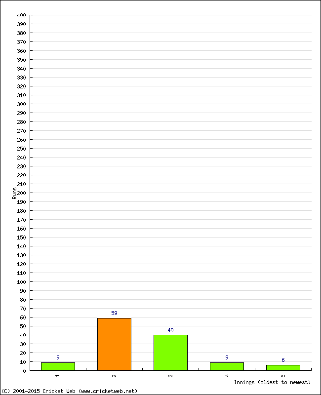 Batting Performance Innings by Innings - Home