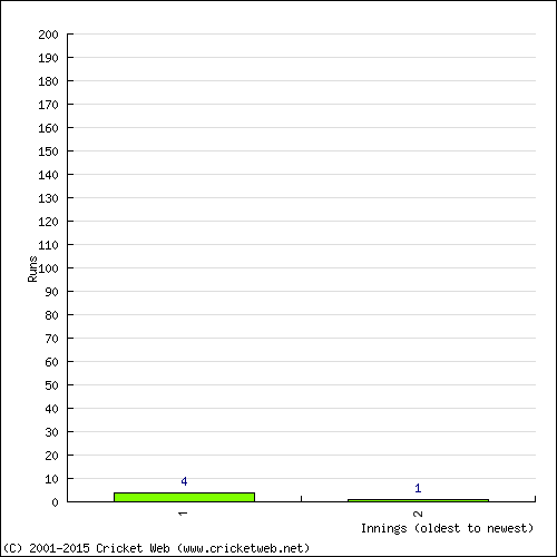 Batting Recent Scores