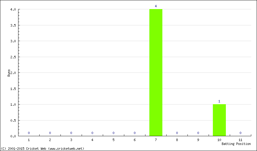 Runs by Batting Position