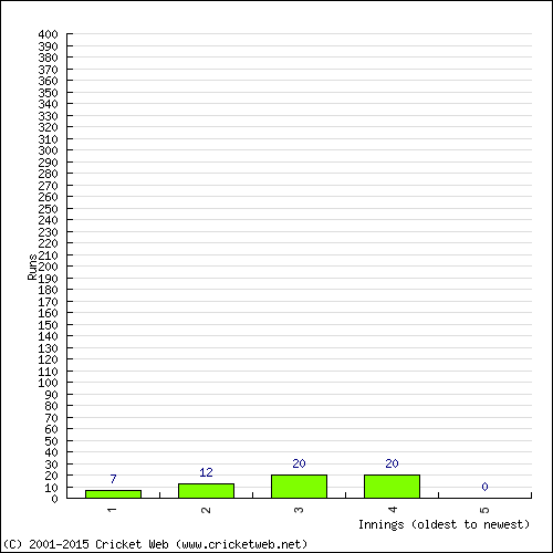 Batting Recent Scores