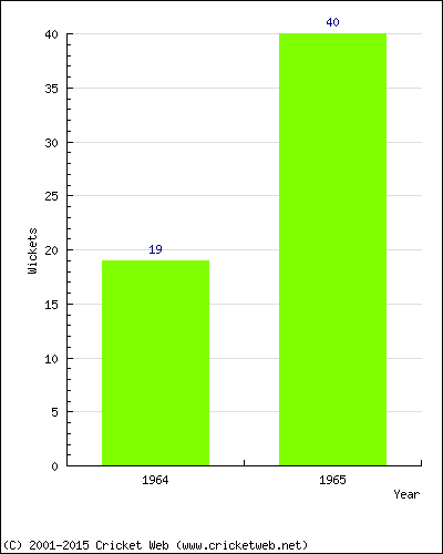 Runs by Year