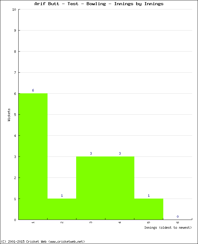 Bowling Performance Innings by Innings