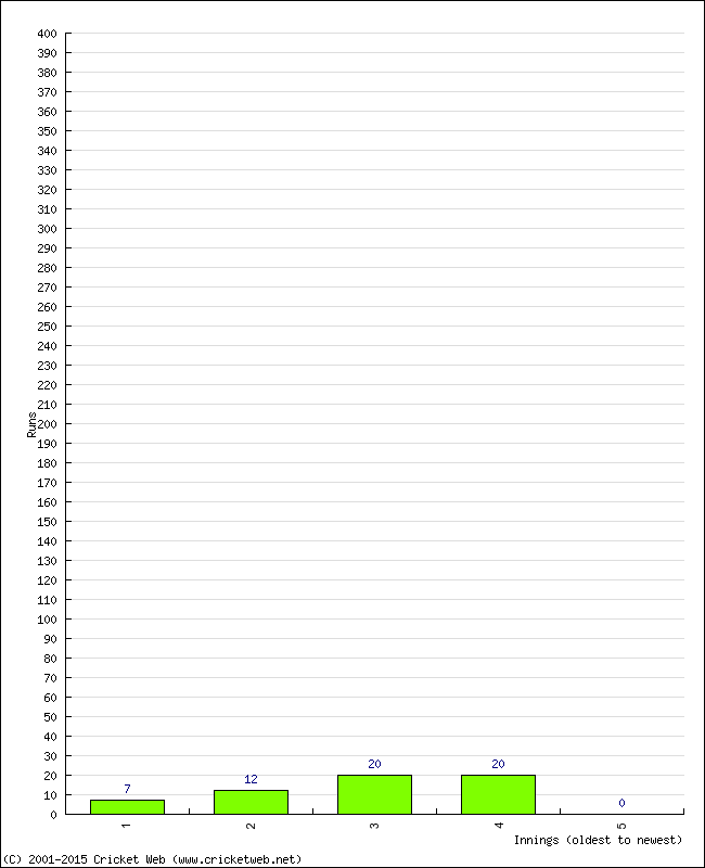 Batting Performance Innings by Innings - Away