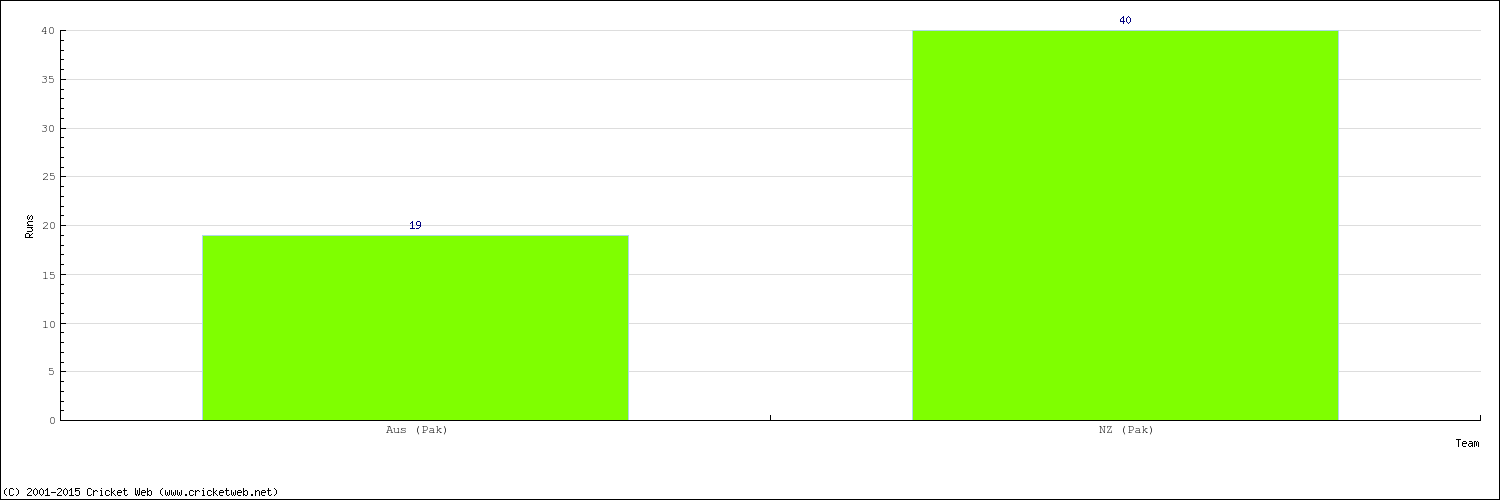 Runs by Country