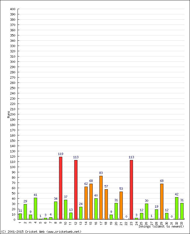 Batting Performance Innings by Innings