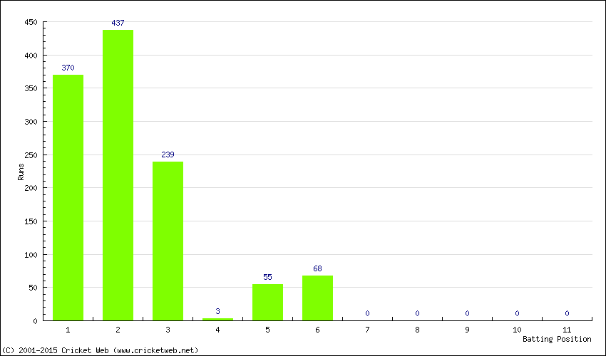 Runs by Batting Position