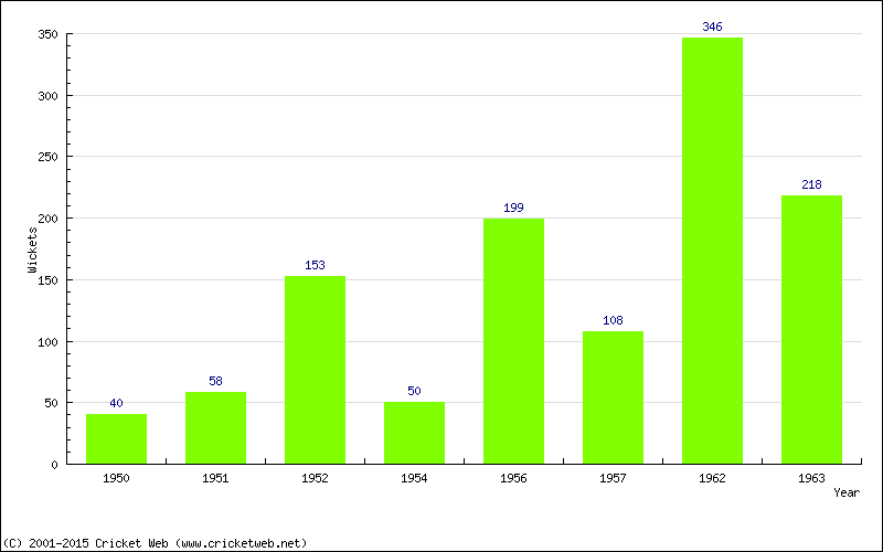 Runs by Year