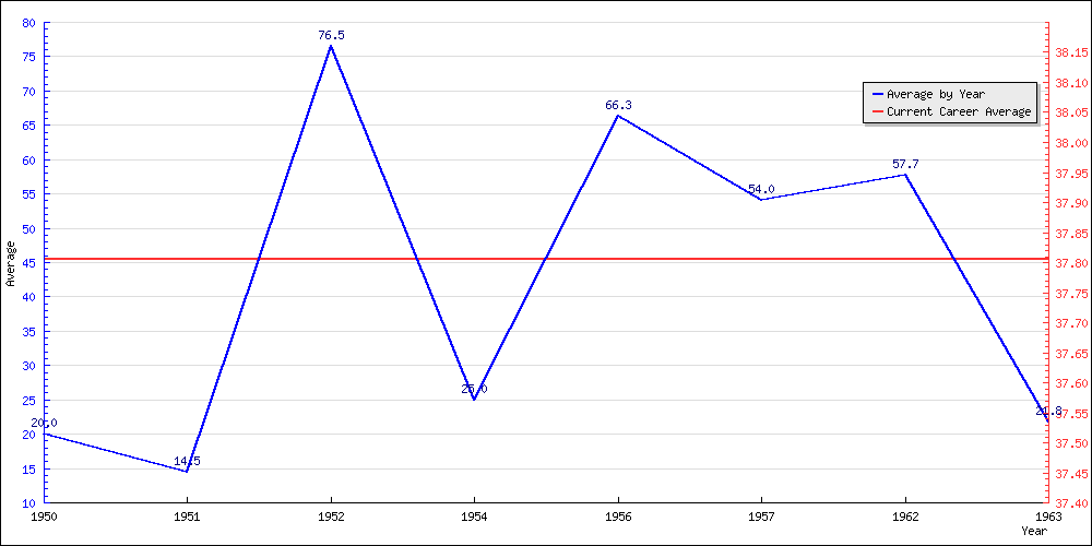 Batting Average by Year