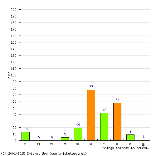 Batting Recent Scores