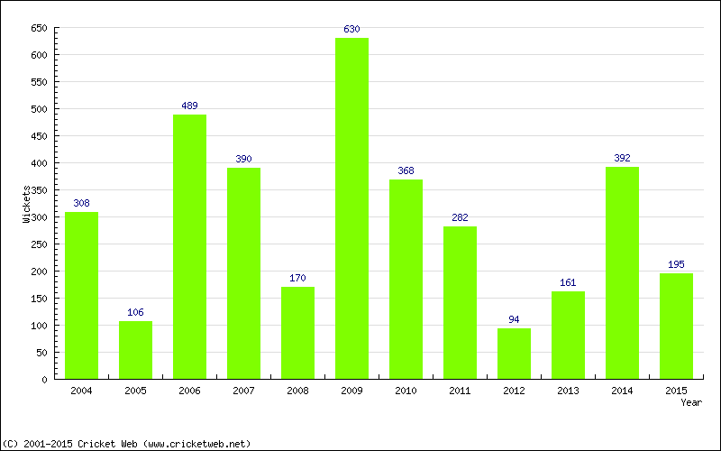 Runs by Year