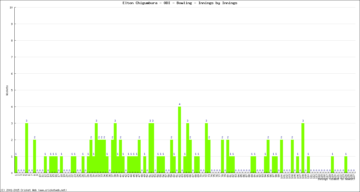 Bowling Performance Innings by Innings