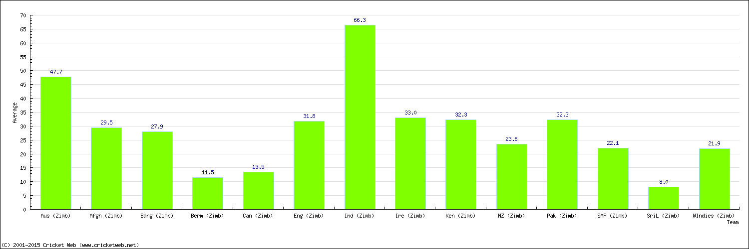 Batting Average by Country