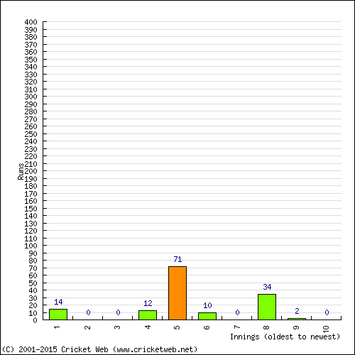 Batting Recent Scores