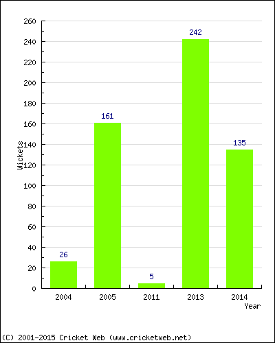 Runs by Year