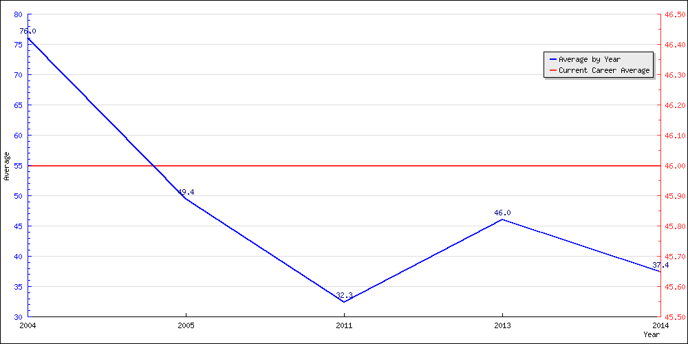 Bowling Average by Year