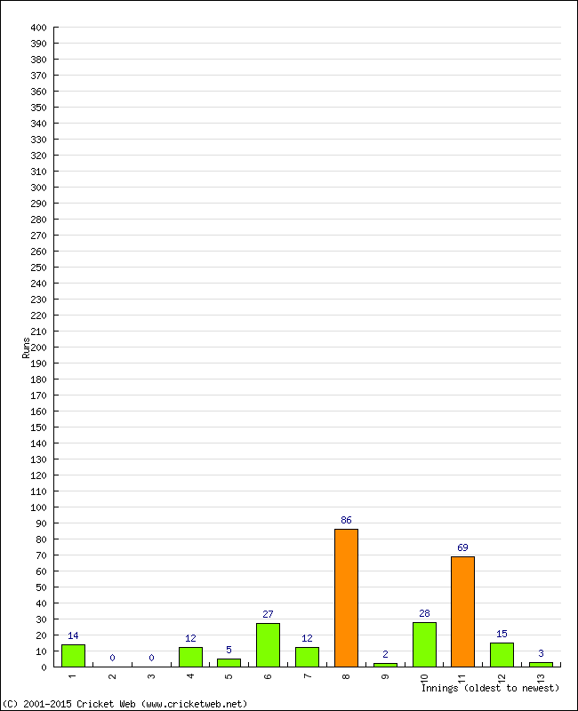 Batting Performance Innings by Innings - Home