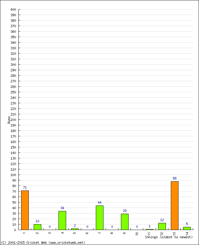 Batting Performance Innings by Innings - Away