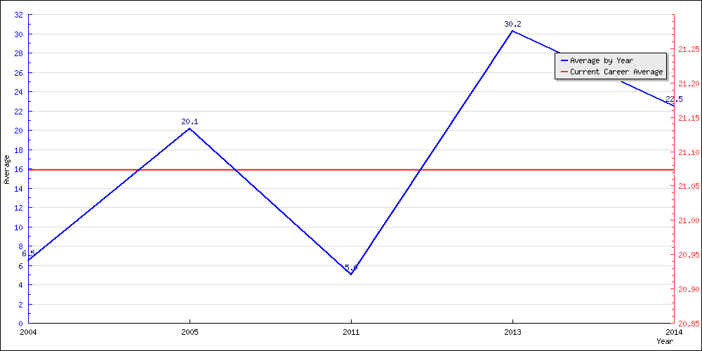 Batting Average by Year