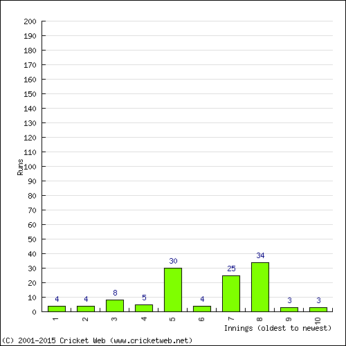 Batting Recent Scores