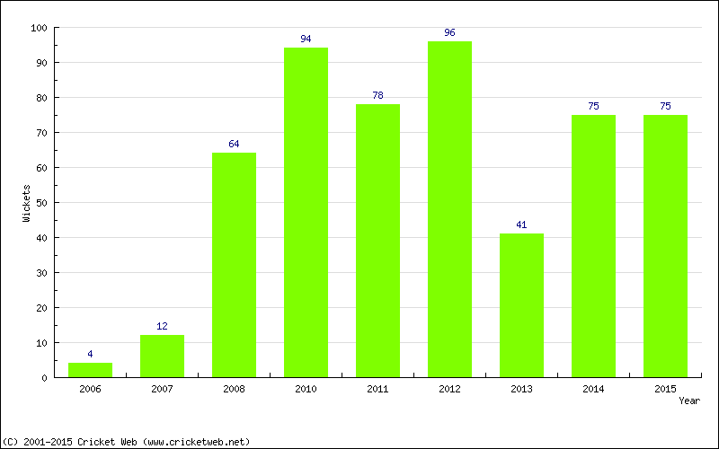 Runs by Year