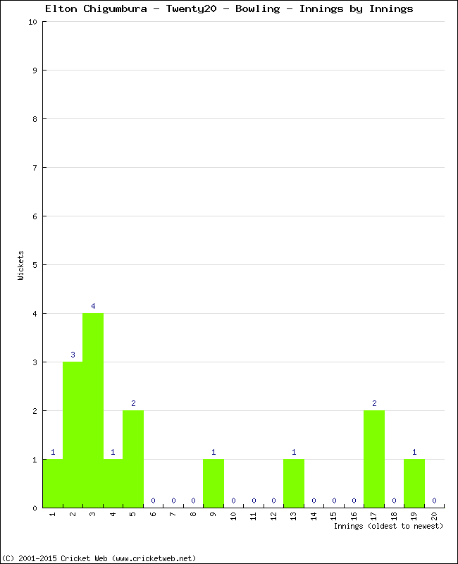 Bowling Performance Innings by Innings