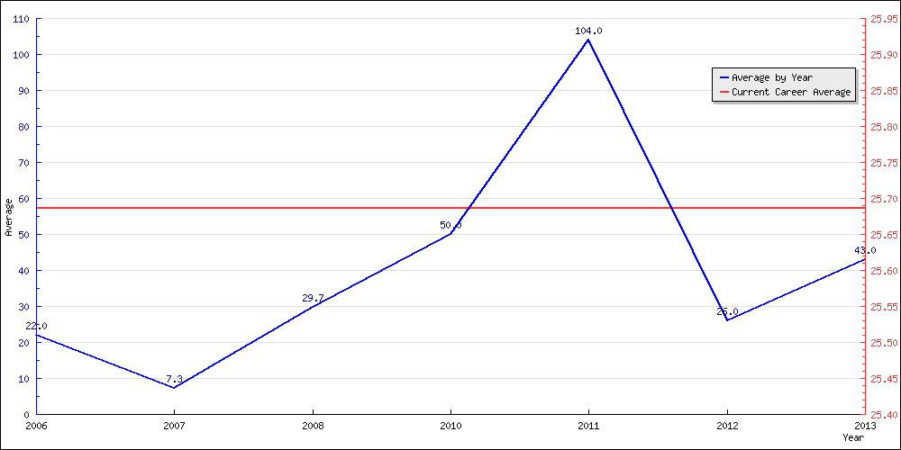 Bowling Average by Year