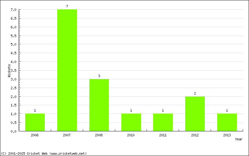 Wickets by Year