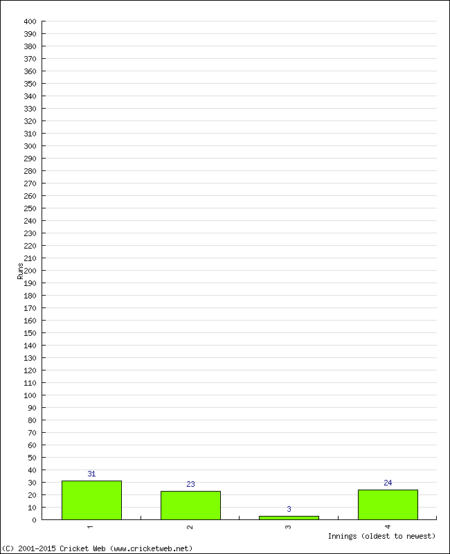 Batting Performance Innings by Innings