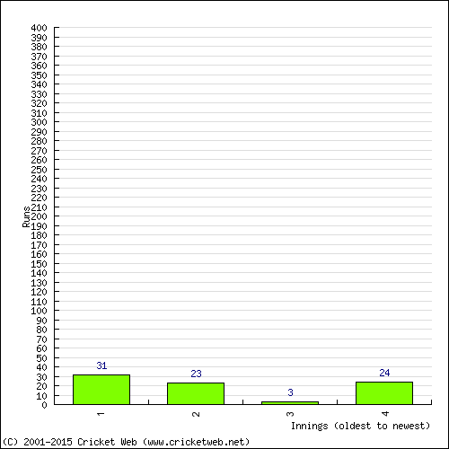 Batting Recent Scores