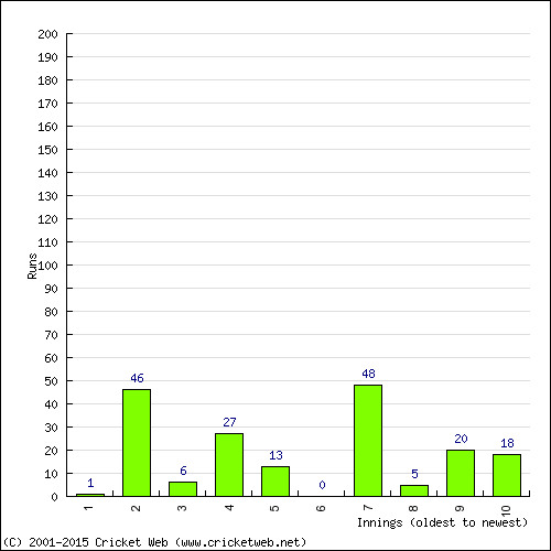 Batting Recent Scores