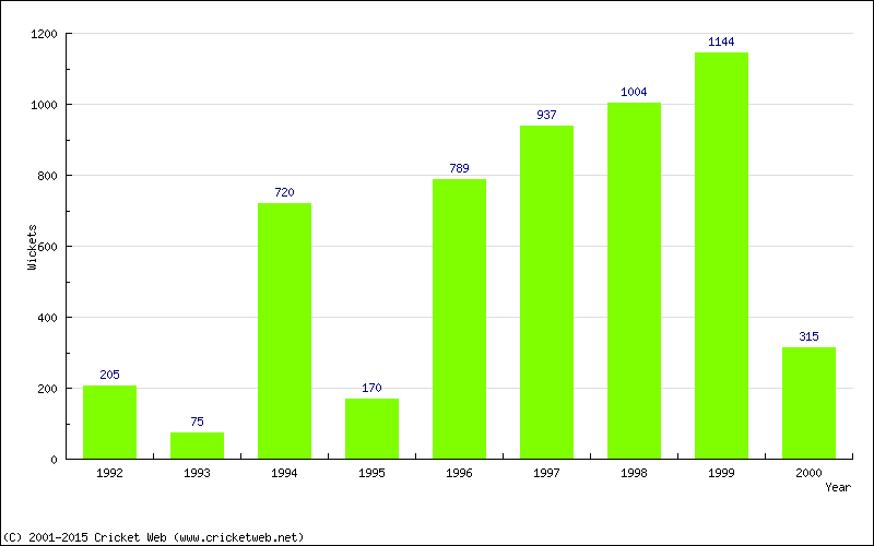 Runs by Year