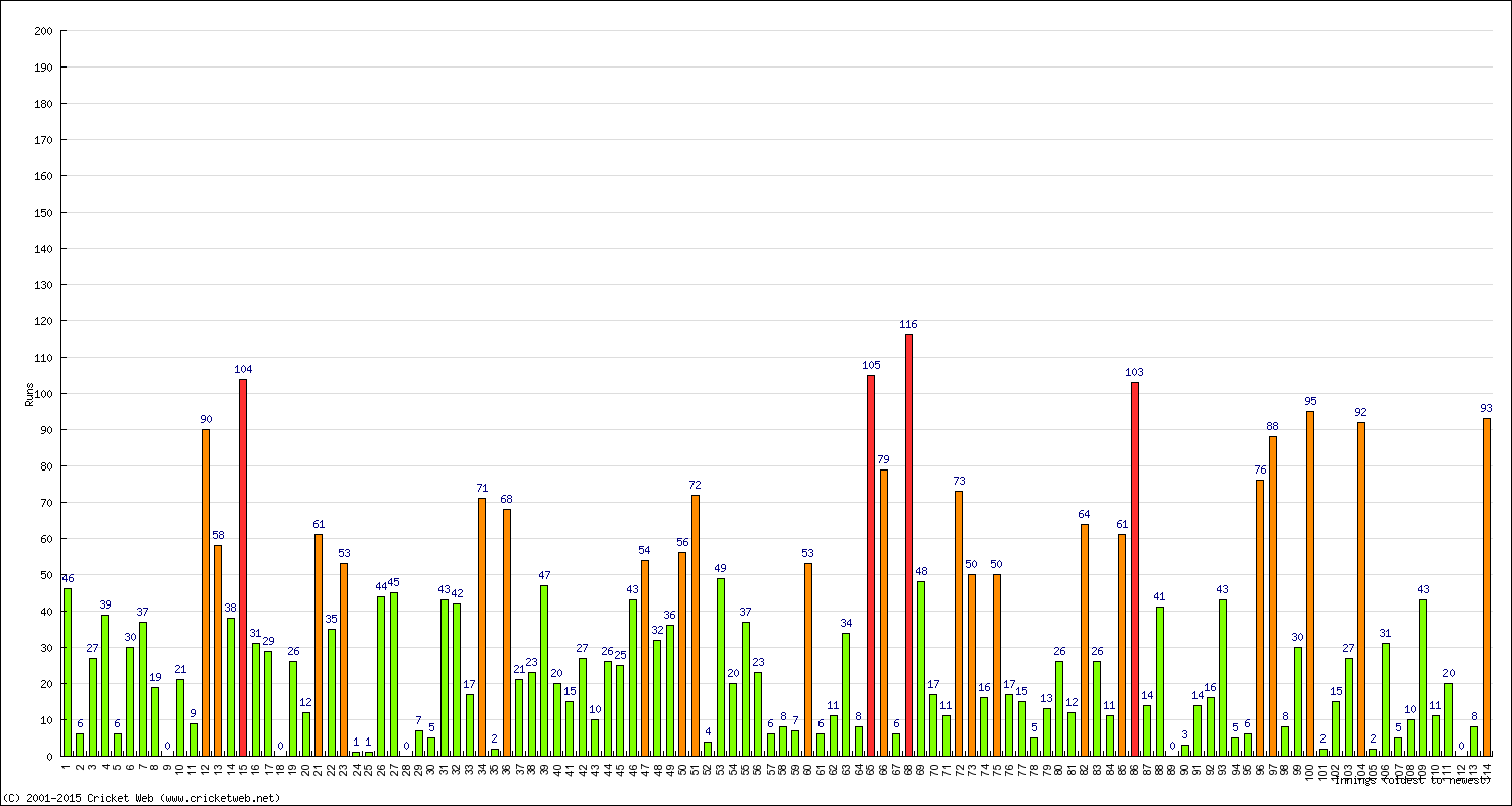 Batting Performance Innings by Innings - Home