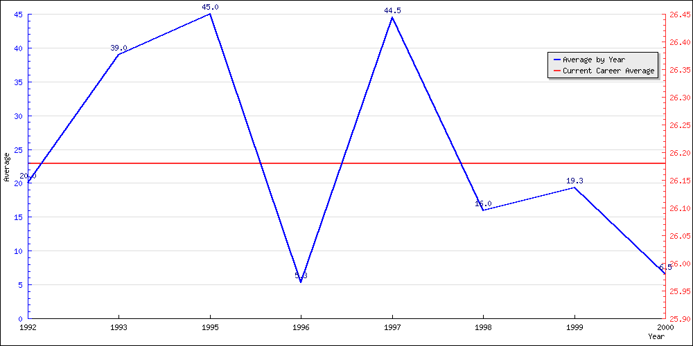 Batting Average by Year