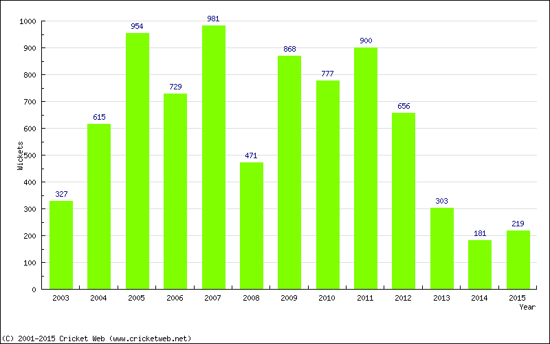 Runs by Year