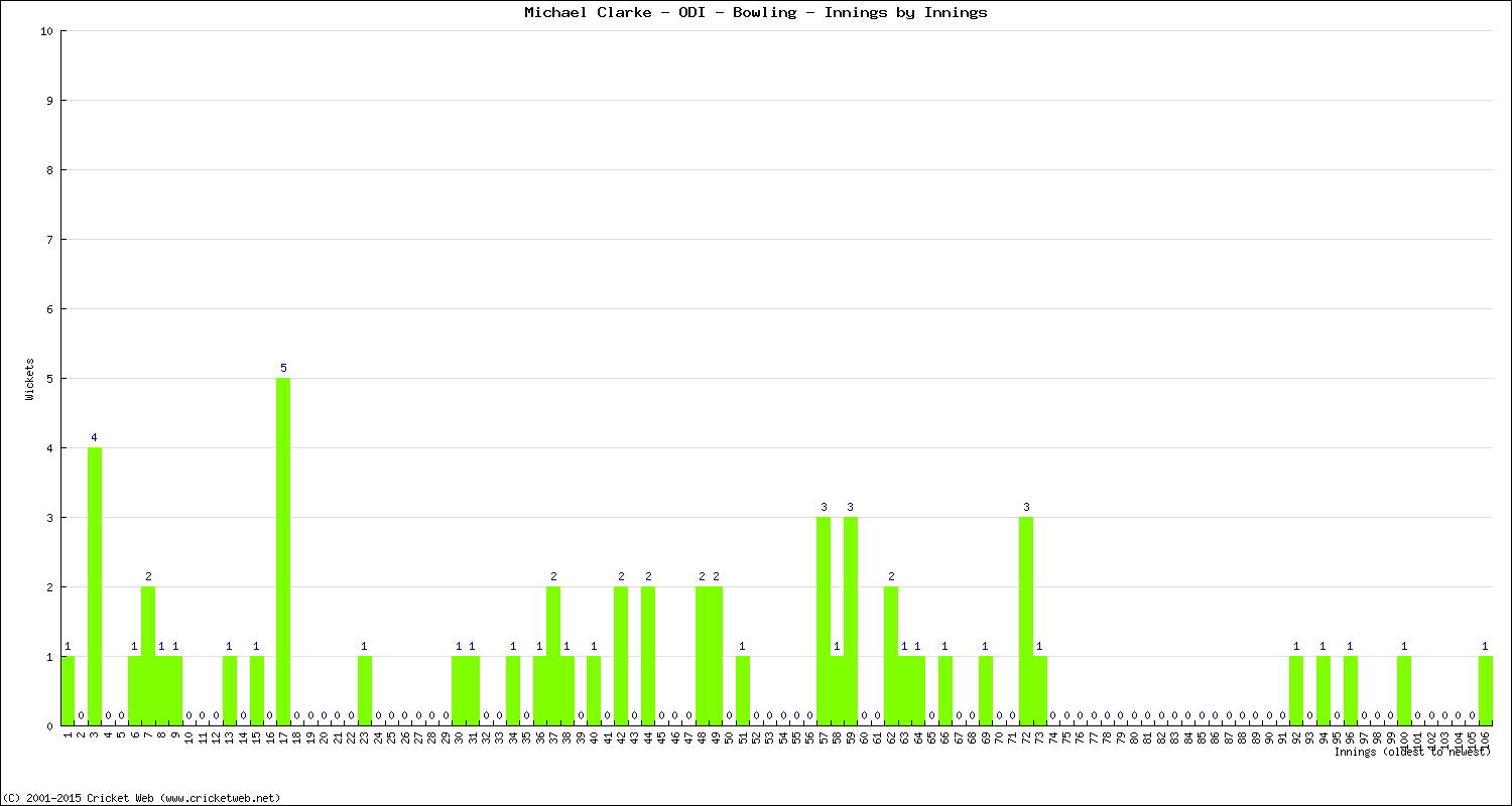 Bowling Performance Innings by Innings