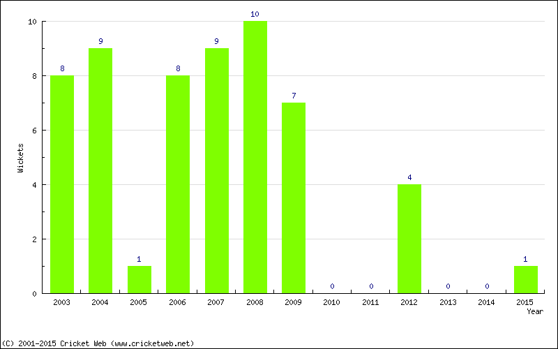 Wickets by Year