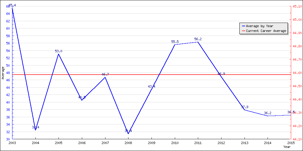 Batting Average by Year